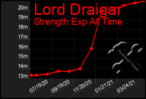 Total Graph of Lord Draigar