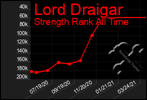 Total Graph of Lord Draigar