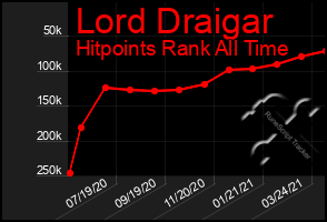 Total Graph of Lord Draigar