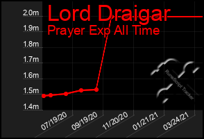 Total Graph of Lord Draigar