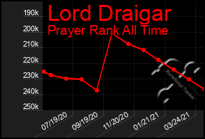 Total Graph of Lord Draigar