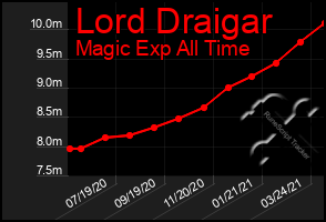 Total Graph of Lord Draigar