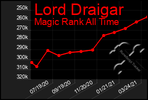 Total Graph of Lord Draigar