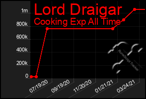 Total Graph of Lord Draigar