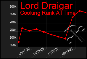 Total Graph of Lord Draigar