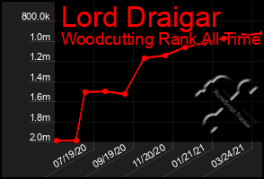 Total Graph of Lord Draigar