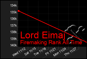 Total Graph of Lord Eimaj