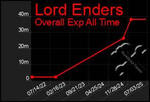 Total Graph of Lord Enders