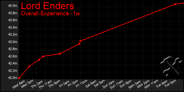 1 Week Graph of Lord Enders