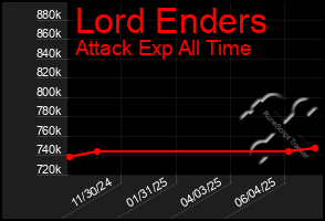 Total Graph of Lord Enders