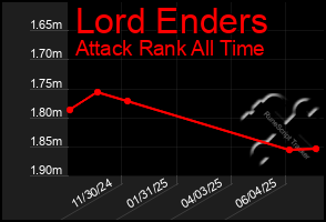 Total Graph of Lord Enders