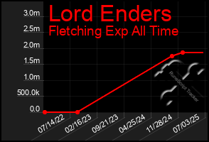 Total Graph of Lord Enders