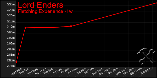 Last 7 Days Graph of Lord Enders