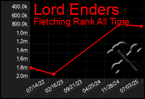 Total Graph of Lord Enders