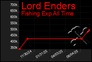 Total Graph of Lord Enders