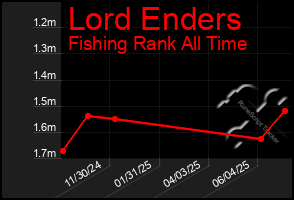 Total Graph of Lord Enders