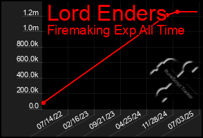 Total Graph of Lord Enders