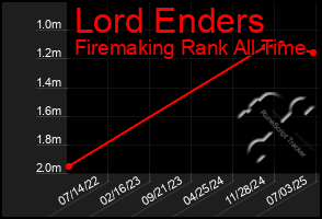 Total Graph of Lord Enders