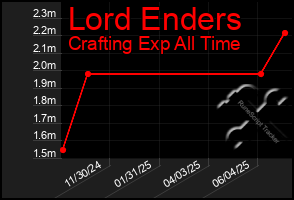 Total Graph of Lord Enders