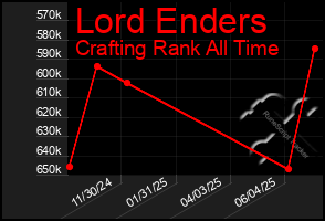 Total Graph of Lord Enders