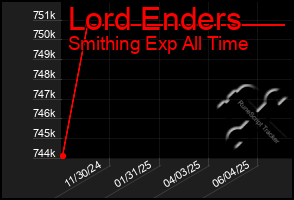 Total Graph of Lord Enders