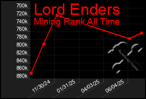 Total Graph of Lord Enders