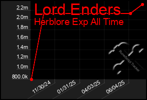 Total Graph of Lord Enders