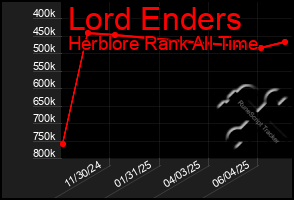 Total Graph of Lord Enders