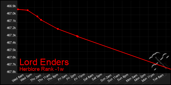 Last 7 Days Graph of Lord Enders
