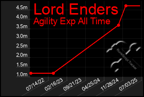 Total Graph of Lord Enders
