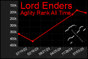 Total Graph of Lord Enders