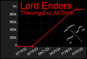 Total Graph of Lord Enders