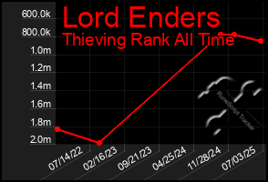 Total Graph of Lord Enders