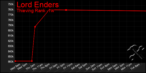 Last 7 Days Graph of Lord Enders