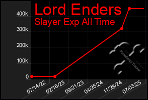 Total Graph of Lord Enders