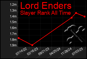 Total Graph of Lord Enders