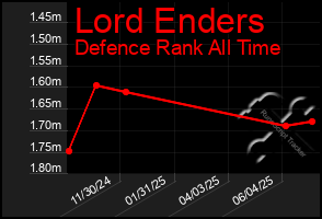 Total Graph of Lord Enders