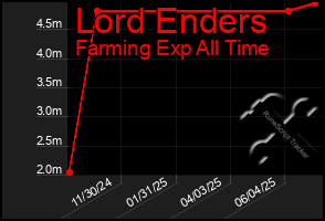Total Graph of Lord Enders