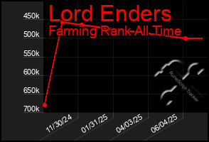 Total Graph of Lord Enders