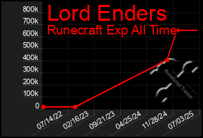 Total Graph of Lord Enders