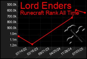 Total Graph of Lord Enders