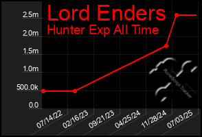 Total Graph of Lord Enders
