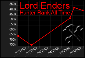 Total Graph of Lord Enders