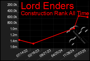 Total Graph of Lord Enders
