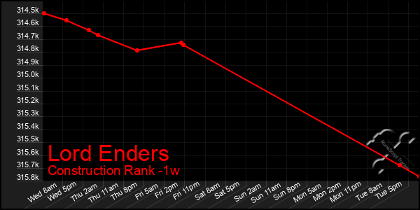 Last 7 Days Graph of Lord Enders