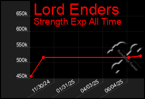 Total Graph of Lord Enders