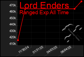 Total Graph of Lord Enders