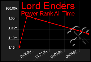 Total Graph of Lord Enders