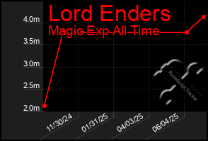 Total Graph of Lord Enders