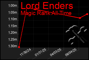 Total Graph of Lord Enders